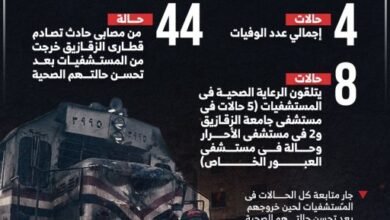 خروج 44 مصابا بحادث قطارى الزقازيق من المستشفيات بعد تحسن حالتهم.. إنفوجراف